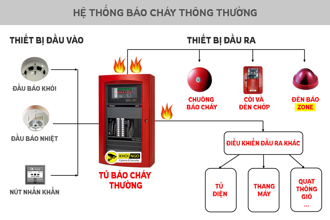 He thong bao chay